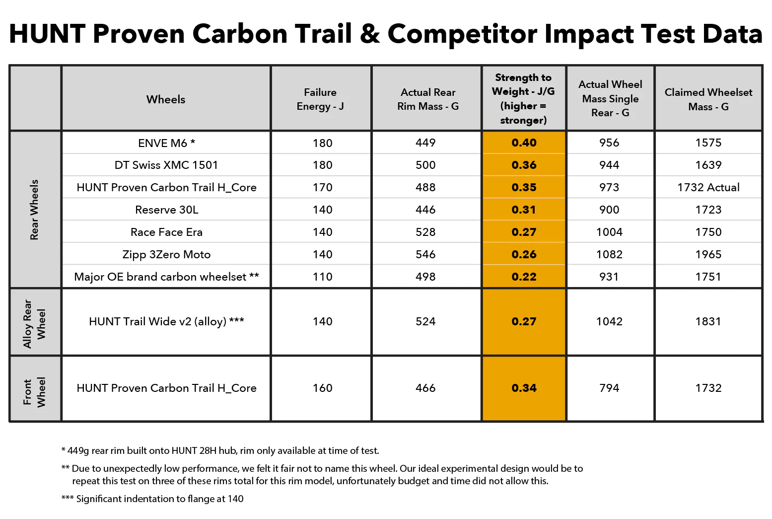 HUNT Proven Carbon Trail H_Core MTB Mullet Wheelset - Image 12